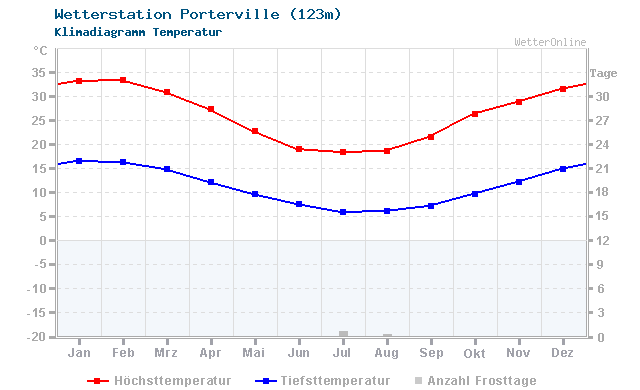 Klimadiagramm Temperatur Porterville (123m)