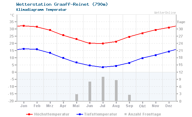 Klimadiagramm Temperatur Graaff-Reinet (790m)