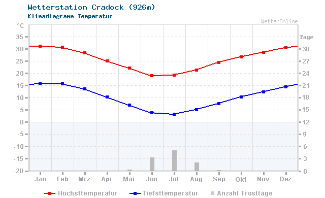 Klimadiagramm Temperatur Cradock (926m)