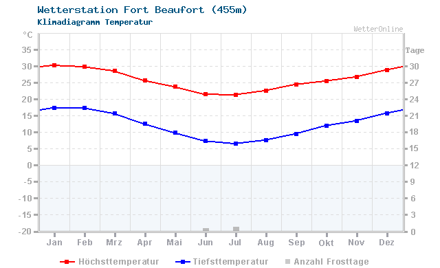 Klimadiagramm Temperatur Fort Beaufort (455m)