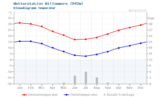 Klimadiagramm Temperatur Willowmore (842m)