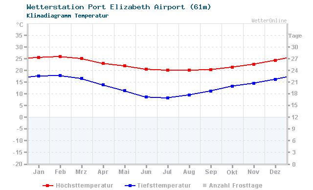 Klimadiagramm Temperatur Port Elizabeth Airport (61m)