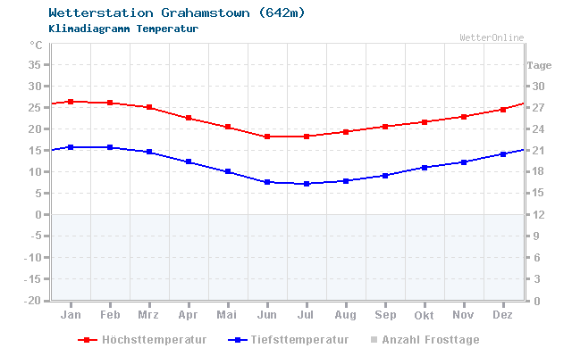 Klimadiagramm Temperatur Grahamstown (642m)