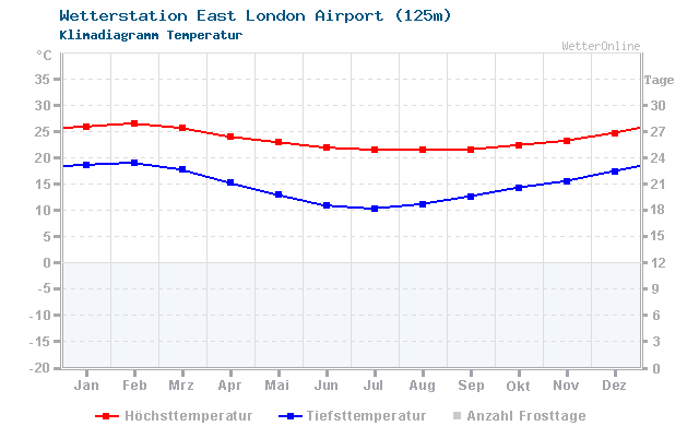 Klimadiagramm Temperatur East London Airport (125m)