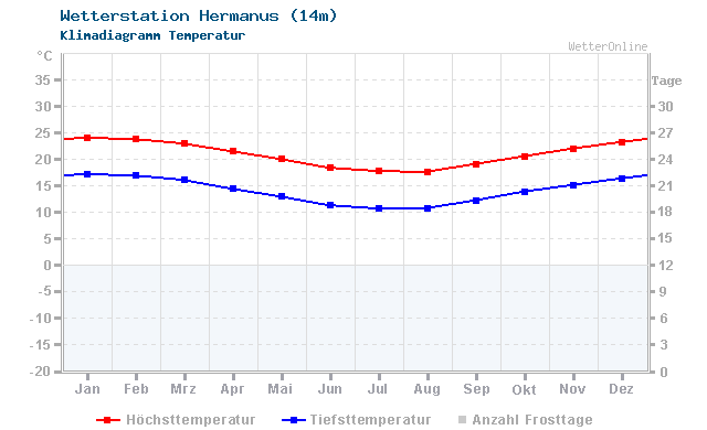 Klimadiagramm Temperatur Hermanus (14m)