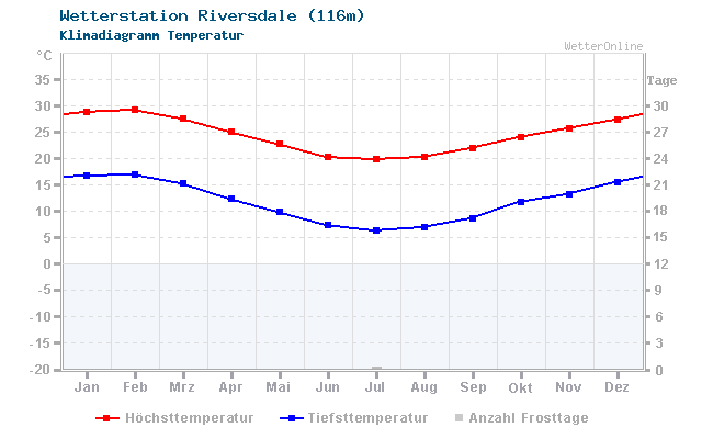 Klimadiagramm Temperatur Riversdale (116m)