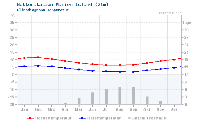 Klimadiagramm Temperatur Marion Island (21m)