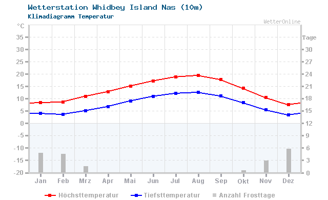 Klimadiagramm Temperatur Whidbey Island Nas (10m)
