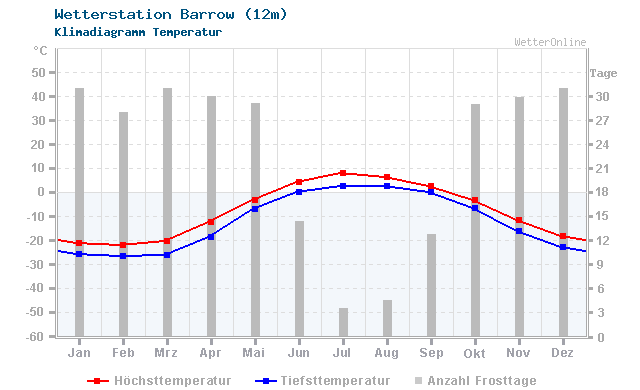 Klimadiagramm Temperatur Barrow (12m)
