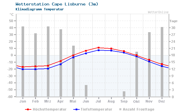 Klimadiagramm Temperatur Cape Lisburne (3m)
