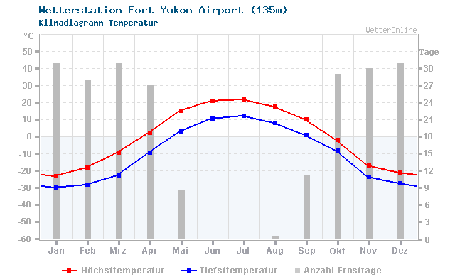 Klimadiagramm Temperatur Fort Yukon Airport (135m)