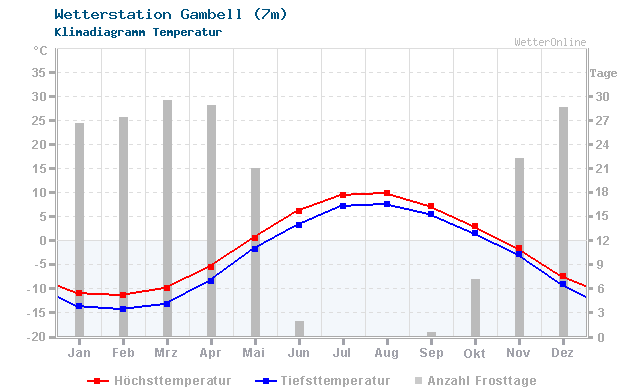 Klimadiagramm Temperatur Gambell (7m)