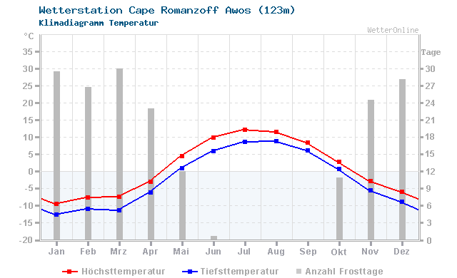 Klimadiagramm Temperatur Cape Romanzoff Awos (123m)