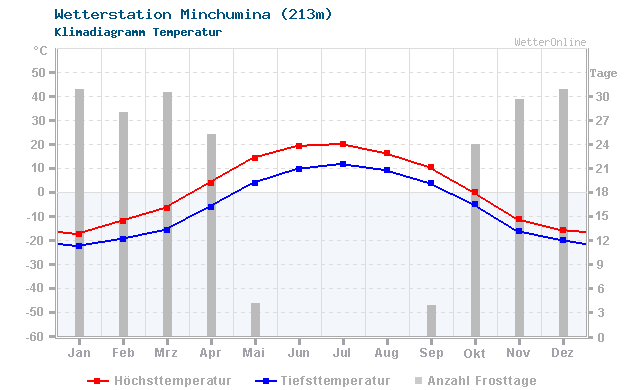 Klimadiagramm Temperatur Minchumina (213m)
