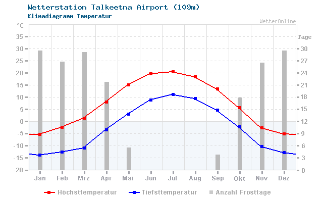 Klimadiagramm Temperatur Talkeetna Airport (109m)
