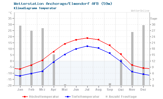Klimadiagramm Temperatur Anchorage/Elmendorf AFB (59m)