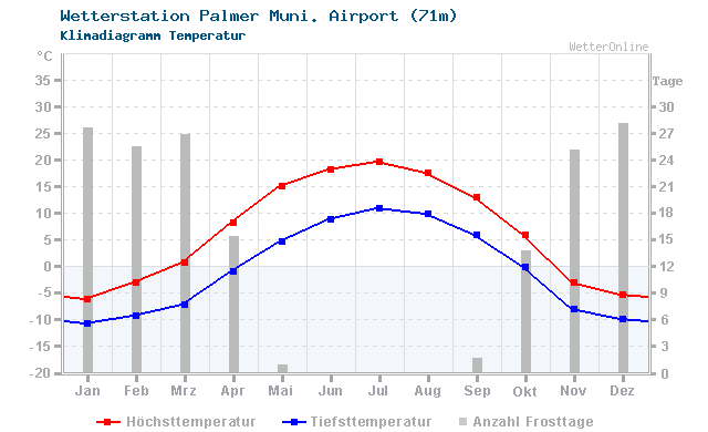 Klimadiagramm Temperatur Palmer Muni. Airport (71m)