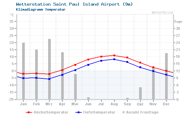 Klimadiagramm Temperatur Saint Paul Island Airport (9m)