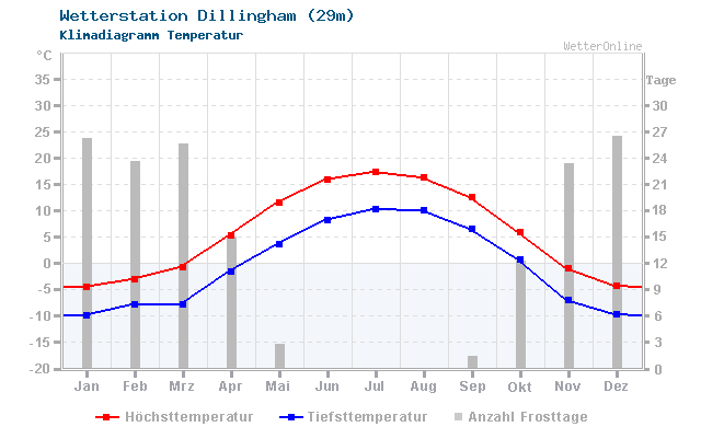 Klimadiagramm Temperatur Dillingham (29m)
