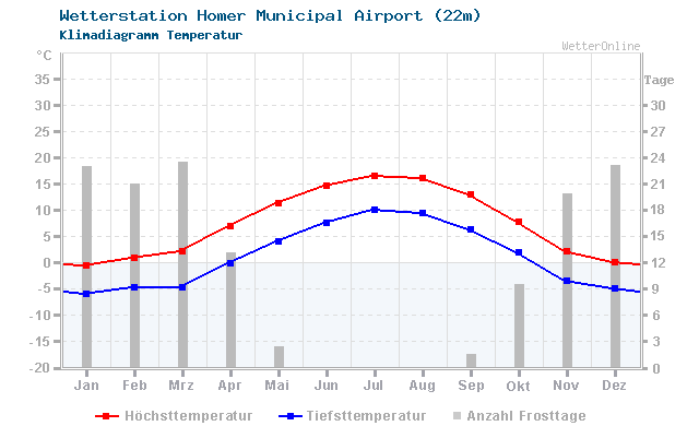 Klimadiagramm Temperatur Homer Municipal Airport (22m)