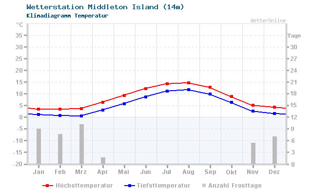 Klimadiagramm Temperatur Middleton Island (14m)