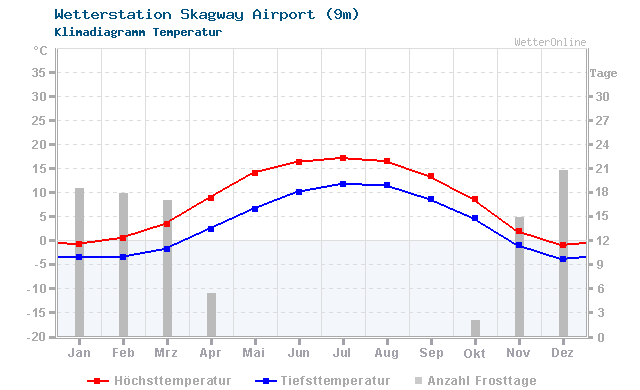 Klimadiagramm Temperatur Skagway Airport (9m)
