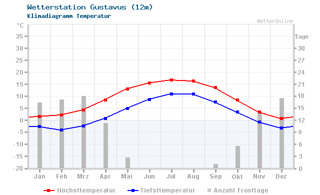 Klimadiagramm Temperatur Gustavus (12m)