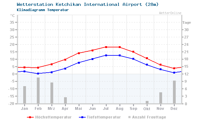 Klimadiagramm Temperatur Ketchikan International Airport (28m)