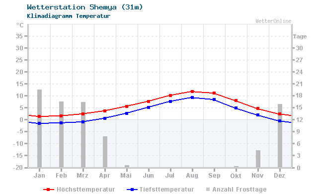 Klimadiagramm Temperatur Shemya (31m)