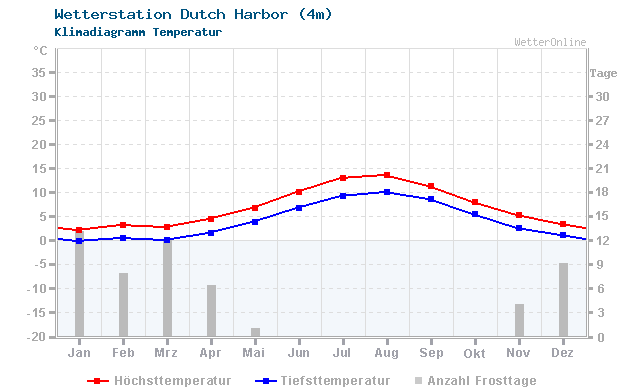 Klimadiagramm Temperatur Dutch Harbor (4m)