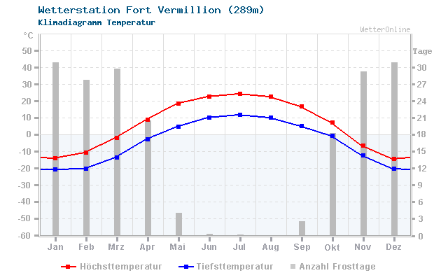 Klimadiagramm Temperatur Fort Vermillion (289m)