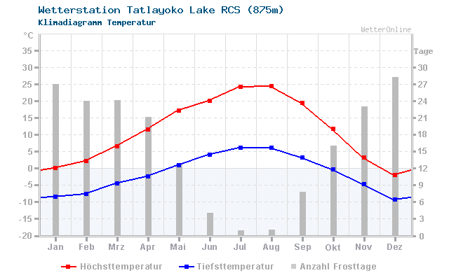 Klimadiagramm Temperatur Tatlayoko Lake RCS (875m)