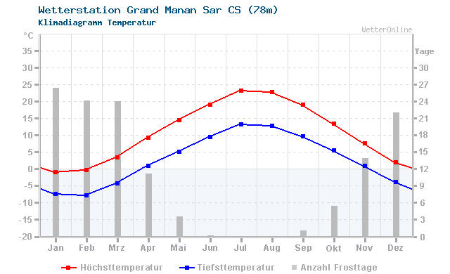 Klimadiagramm Temperatur Grand Manan Sar CS (78m)