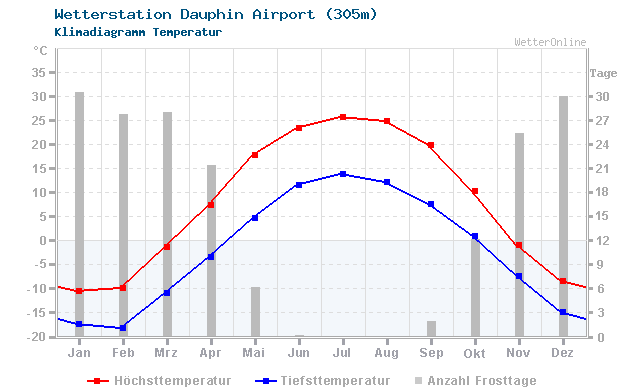 Klimadiagramm Temperatur Dauphin Airport (305m)