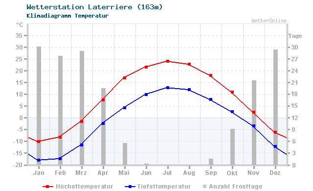 Klimadiagramm Temperatur Laterriere (163m)