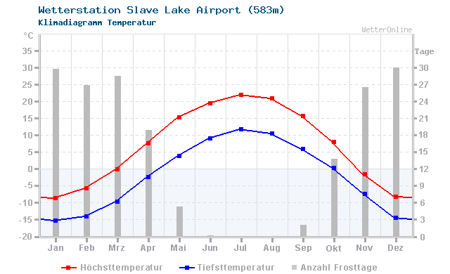 Klimadiagramm Temperatur Slave Lake Airport (583m)