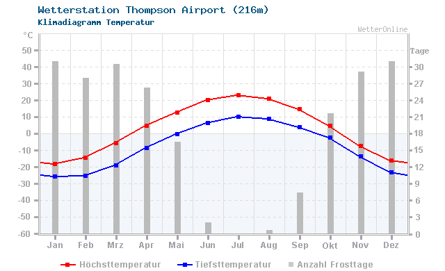 Klimadiagramm Temperatur Thompson Airport (216m)