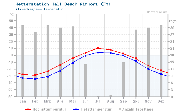 Klimadiagramm Temperatur Hall Beach Airport (7m)