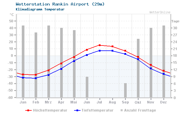 Klimadiagramm Temperatur Rankin Airport (29m)