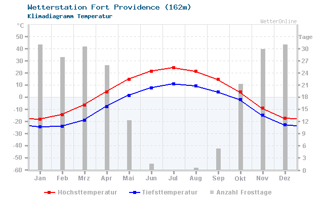 Klimadiagramm Temperatur Fort Providence (162m)