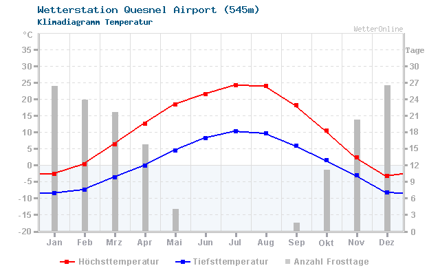 Klimadiagramm Temperatur Quesnel Airport (545m)