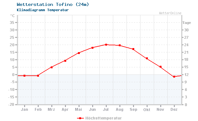 Klimadiagramm Temperatur Tofino (24m)