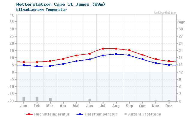 Klimadiagramm Temperatur Cape St James (89m)