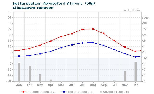 Klimadiagramm Temperatur Abbotsford Airport (58m)