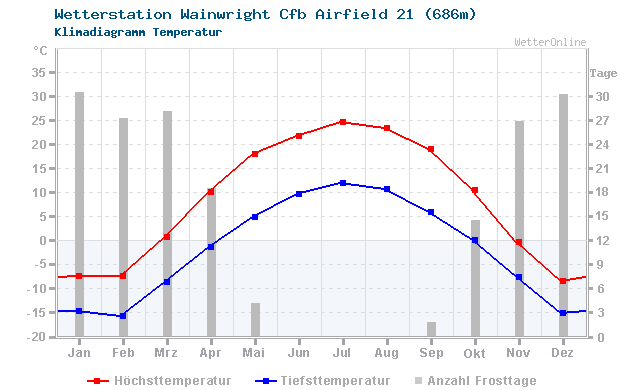 Klimadiagramm Temperatur Wainwright Cfb Airfield 21 (686m)