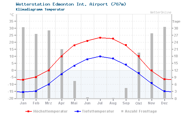 Klimadiagramm Temperatur Edmonton Int. Airport (707m)
