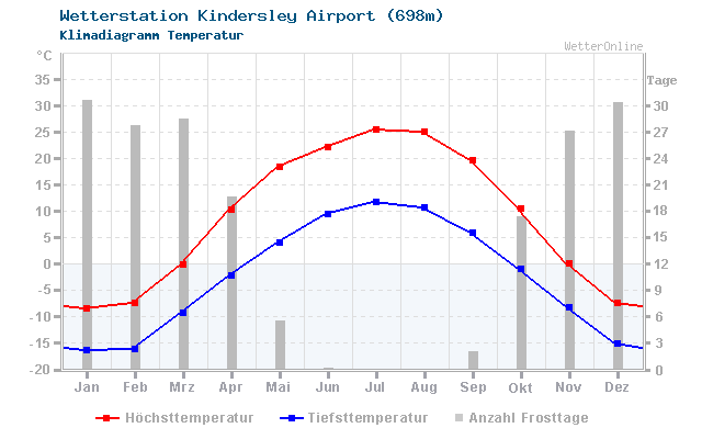 Klimadiagramm Temperatur Kindersley Airport (698m)