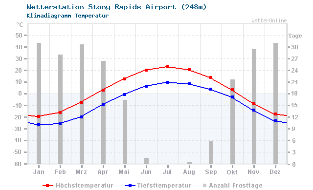 Klimadiagramm Temperatur Stony Rapids Airport (248m)