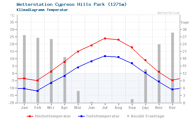 Klimadiagramm Temperatur Cypress Hills Park (1271m)
