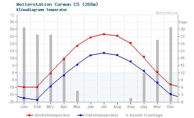 Klimadiagramm Temperatur Carman CS (268m)
